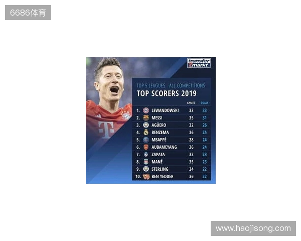 近5年五大联赛场均失球最少榜:皇马0.86球第1,国米0.88球第2